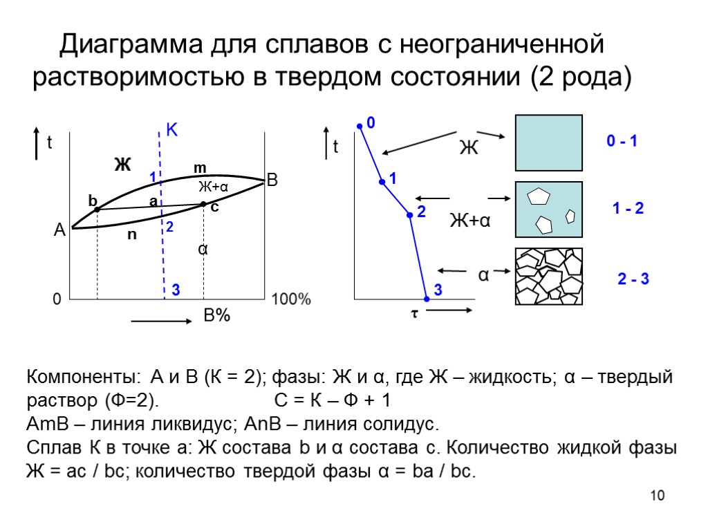 10 Диаграмма для сплавов с неограниченной растворимостью в твердом состоянии (2 рода) 100% Компоненты: